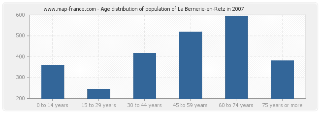 Age distribution of population of La Bernerie-en-Retz in 2007